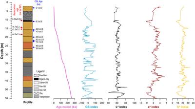 Color Reflectance of Coastal Sediments in the South Bohai Sea and its Implication to Orbital Forcing of East Asian Summer Monsoon